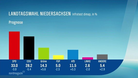 Eine Prognose der Landtagswahl Niedersachsen von Infratest. © Screenshot 