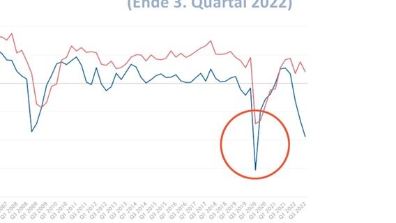 Ein Graph zeigt die Konjunkturprognose. © Screenshot 