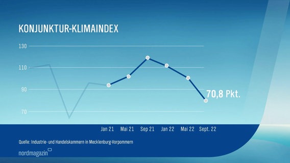 Graph der Konjunkturprognose. © Screenshot 