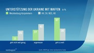 Eine Grafik zeigt die Umfrage-Ergebnisse zu Waffenlieferungen an die Ukraine. © Screenshot 