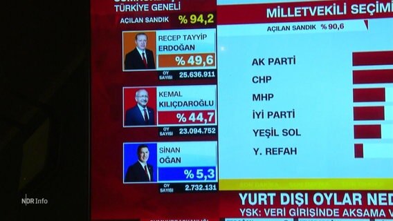 Ein Fernseher zeigt den aktuellen Stand bei der Wahl in der Türkei. © Screenshot 