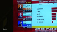 Ein Fernseher zeigt den aktuellen Stand bei der Wahl in der Türkei. © Screenshot 