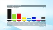 Eine Grafik zeigt das Wahlergebnis der Kommunalwahlen in Schleswig-Holstein. © Screenshot 