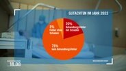 Eine Statistik des Medizinischen Dienstes zum Thema Behandlungsfehler. © Screenshot 