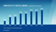 Eine Statistik zur Entwicklung der unbefristeten Einstellungen im Schuldienst von 2015 - 2022. © Screenshot 