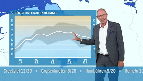 Der Wetterexperte von Hallo Niedersachsen zeigt auf ein Schaubild mit einer erst ansteigenden und dann wieder abflachenden Temperaturkurve für die nächste Woche. © Screenshot 