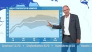Der Wetterexperte von Hallo Niedersachsen zeigt auf ein Schaubild mit einer erst ansteigenden und dann wieder abflachenden Temperaturkurve für die nächste Woche. © Screenshot 
