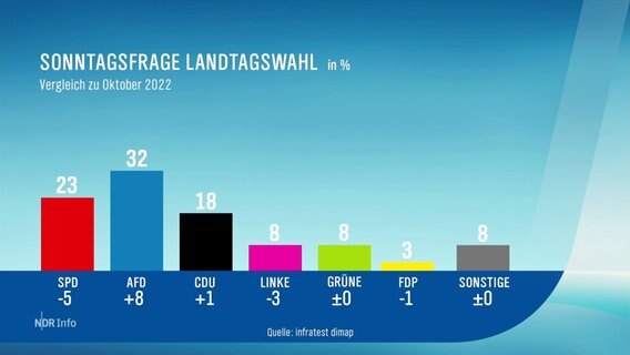 Eine Grafik zeigt das Umfrageergebnis der Landtagswahl in Mecklenburg-Vorpommern. © Screenshot 