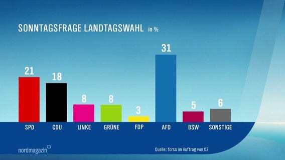 Säulendiagramm mit den Ergebnissen einer Forsa-Umfrage bzgl. der "Sonntagsfrage" zur Landtagswahl in Mecklenburg-Vorpommern. © Screenshot 