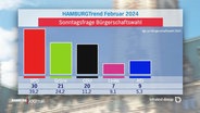 Umfragergebnisse zu Parteien in einer Grafik als Balkendiagram dargestellt. © Screenshot 