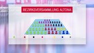 Eine Grafik zeigt die Verteilung von Sitzen der Altonaer Bezirksversammlung. © Screenshot 