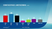 Ein Wahldiagramm zeigt das Ergebniss der Sonntagsfrage Bundestagswahl. © Screenshot 