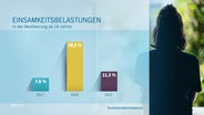Ein Diagramm das den Anteil der durch Einsamkeit Belasteten anzeigt. © Screenshot 