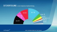 Die neue Sitzverteilung der Schweriner Stadtvertretung nach der Kommunalwahl 2024. © Screenshot 