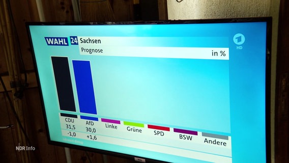 Auf einem TV-Gerät wird ein Balkendiagramm abgebildet. © Screenshot 