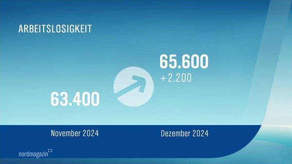 Eine Grafik veranschaulicht den Anstieg der Arbeitslosenzahlen. © Screenshot 