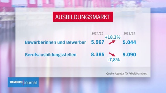 Eine Grafik zeigt in Zahlen die Zu- und Abnahmen bei den Azubis in Hamburg. © Screenshot 