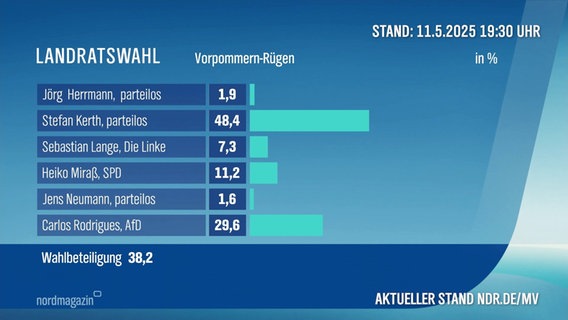 Die Hochrechnungen der Landtagswahl im Landkreis Vorpommern-Rügen um 19:30 Uhr. © Screenshot 