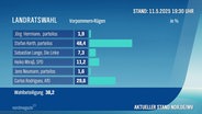 Die Hochrechnungen der Landtagswahl im Landkreis Vorpommern-Rügen um 19:30 Uhr. © Screenshot 