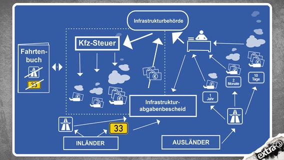 Ein Schaubild, das die Maut nach Dobrindt erklärt. Oder auch nicht.  