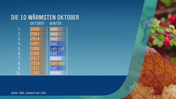Eine Statistik über die zehn wärmsten Oktober in MV. © NDR 