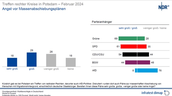 Präsentationsfolie der repräsentativen Umfrage. © NDR 