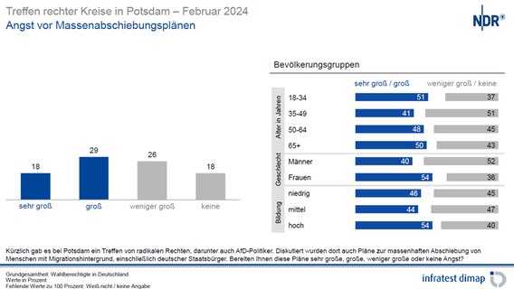 Präsentationsfolie der repräsentativen Umfrage. © NDR 