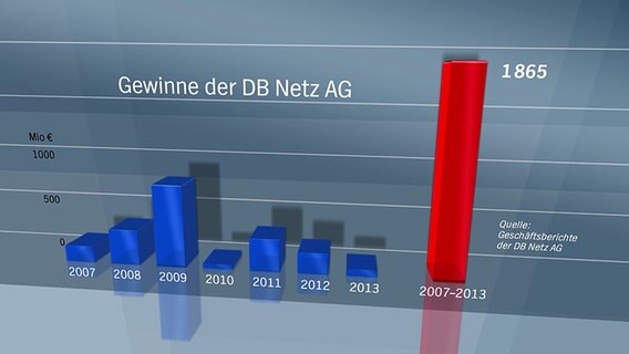 Grafik: Langsamfahrstellen der Bahn in Norddeutschland auf einer Karte und Gewinne der Bahn in einzelnen Jahren. © NDR 