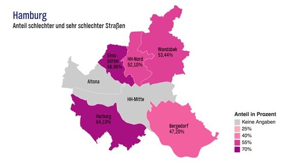 Hamburg Anteil schlechter und sehr schlechter Straßen © NDR 