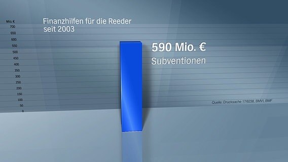 Grafik: 590 Millionen Euro an Subventionen haben die Reeder seit 2003 erhalten. © NDR 