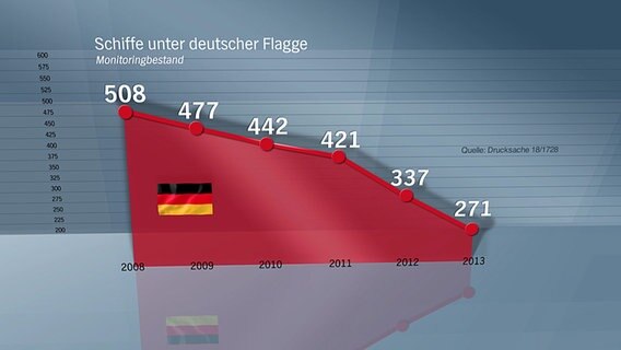 Grafik: 2008 fuhren noch 508 Schiffe unter deutscher Flagge fuhren, 2013 nur noch 271. © NDR 