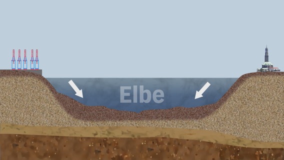 Grafik: Die Elbe läuft nach Elbvertiefung schneller mit Schlick voll - die Flut hat mehr Kraft uns zieht so mehr Material von den steiler gewordenen Böschung. © NDR 
