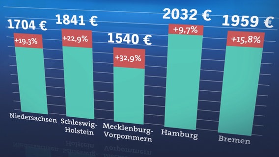 Steigerung Eigenanteil Pflegekosten 2020 im Vergleich zu 2018 © NDR Foto: Screenshot