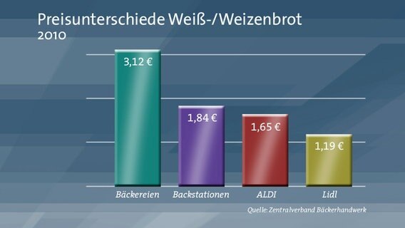 Marktanteile am Brotverkauf in Deutschland 2010. © NDR 