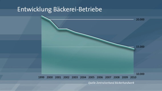 Marktanteile am Brotverkauf in Deutschland 2010. © NDR 