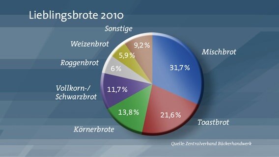 Marktanteile am Brotverkauf in Deutschland 2010. © NDR 