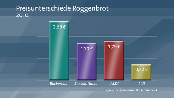 Marktanteile am Brotverkauf in Deutschland 2010. © NDR 