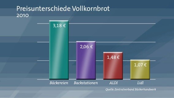 Marktanteile am Brotverkauf in Deutschland 2010. © NDR 