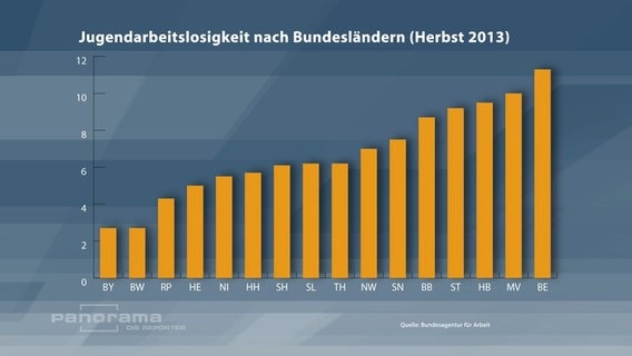Jugenarbeitslosigkeit nach Bundesländern. © NDR 