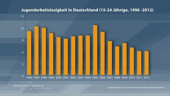 Jugendarbeitslosigkeit in Deutschland. © NDR 