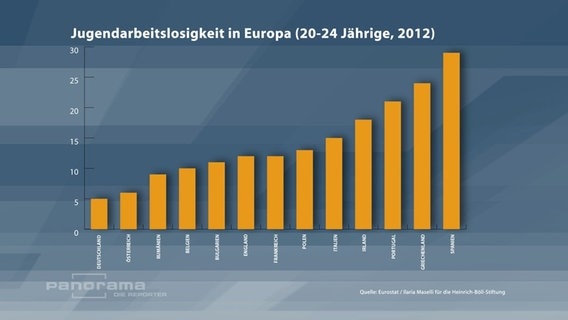 Jugenarbeitslosigkeit in Europa. © NDR 