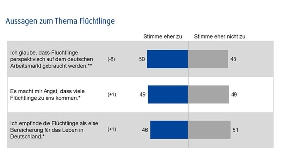 Grafik: Ergebnis einer Umfrage von Infratest Dimap im Auftrag von Panorama - Die Reporter. © Infratest Dimap 