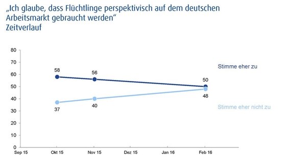 Grafik: Ergebnis einer Umfrage von Infratest Dimap im Auftrag von Panorama - Die Reporter. © Infratest Dimap 