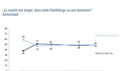 Grafik: Ergebnis einer Umfrage von Infratest Dimap im Auftrag von Panorama - Die Reporter. © Infratest Dimap