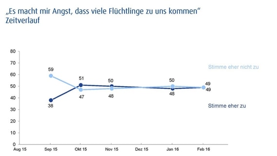 Grafik: Ergebnis einer Umfrage von Infratest Dimap im Auftrag von Panorama - Die Reporter. © Infratest Dimap 