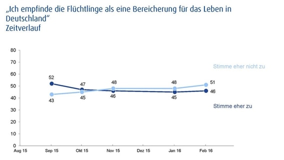 Grafik: Ergebnis einer Umfrage von Infratest Dimap im Auftrag von Panorama - Die Reporter. © Infratest Dimap 