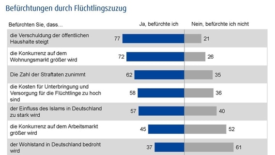 Grafik: Ergebnis einer Umfrage von Infratest Dimap im Auftrag von Panorama - Die Reporter. © Infratest Dimap 