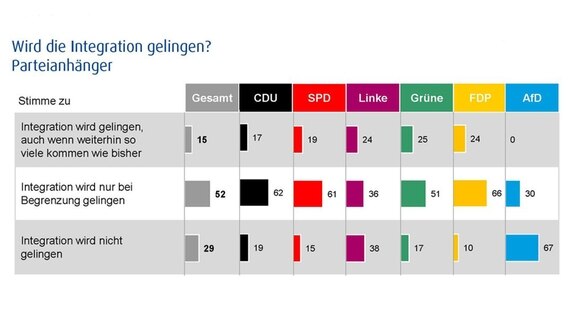 Grafik: Ergebnis einer Umfrage von Infratest Dimap im Auftrag von Panorama - Die Reporter. © Infratest Dimap 