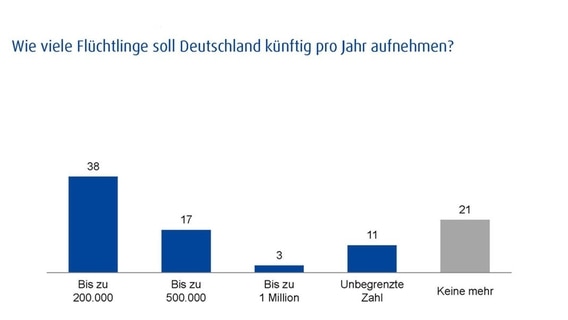 Grafik: Ergebnis einer Umfrage von Infratest Dimap im Auftrag von Panorama - Die Reporter. © Infratest Dimap 