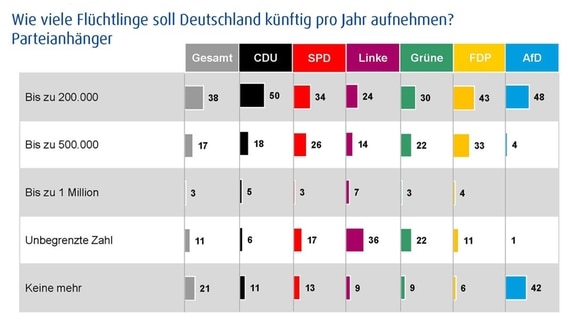 Grafik: Ergebnis einer Umfrage von Infratest Dimap im Auftrag von Panorama - Die Reporter. © Infratest Dimap 